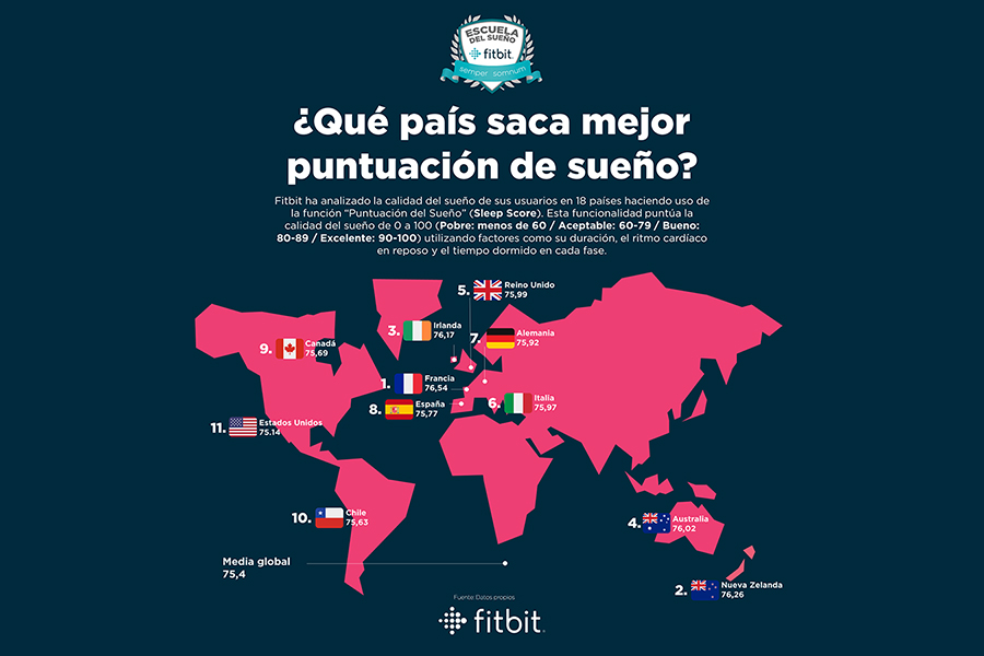 Fitbit pone nota al sueño de los españoles
